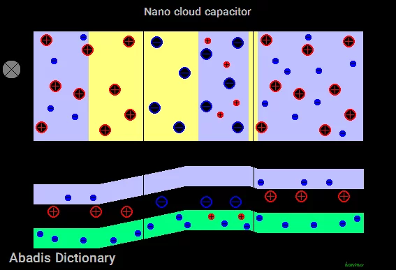 nano cloud capacitor